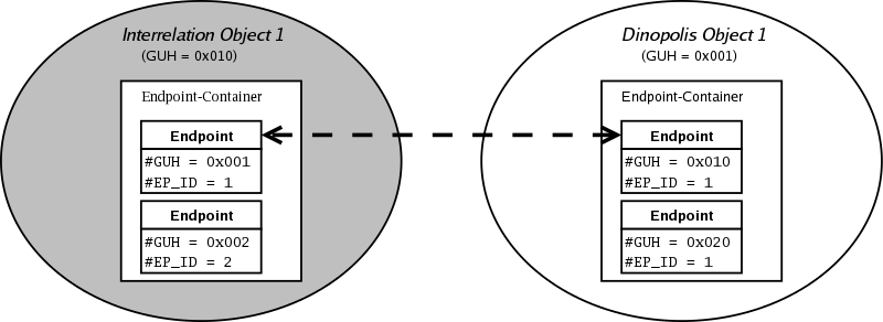 Schematic View of Endpoints